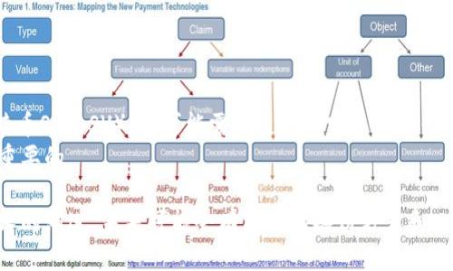 baioti如何将比特币备份包迁移到其他钱包？详细指南与技巧/baioti  
比特币备份包, 比特币钱包, 钱包迁移, 安全备份/guanjianci  

比特币作为一种去中心化的数字货币，已经在全球范围内获得了大量的用户和应用场景。随着比特币生态系统的不断发展，用户对比特币钱包的需求也愈发增长。用户需要不仅能安全存储比特币，还能方便地迁移和备份。因此，了解比特币备份包的用法以及如何将其迁移到其他钱包，是每位比特币用户都应该掌握的知识。

一、比特币备份包的概念和重要性  
比特币备份包是一种用于存储比特币钱包信息的文件，通常包含私钥和公钥等重要信息。私钥是用户管理其比特币资产的关键，丢失私钥则意味着丢失与之关联的比特币。  
备份包的重要性在于它可以帮助用户在钱包出现问题（如丢失助记词、设备损坏等）时，轻松恢复资产。因此，定期备份是保护数字资产的必要措施。一般来说，用户可以选择不同格式的备份，如钱包文件（.dat文件）、助记词、以及其他助理工具生成的备份文件。  

二、备份包的格式和如何生成  
比特币备份包有多种形式，下面是一些常见类型：  
ul  
  listrong.dat 文件：/strong大多数比特币核心钱包会生成.dat文件，该文件中包含了用户的私钥和钱包信息。/li  
  listrong助记词：/strong助记词是将私钥信息转化为一组易记的词语，方便用户记忆和备份。/li  
  listrongWallet Export Format（WEF）：/strongW意即“钱包导出格式”，能够将钱包中的所有私钥导出为一个文件。/li  
  listrongJSON格式：/strong一些在线钱包网站会以JSON格式提供备份，方便用户跨平台使用。/li  
/ul  
生成备份包的步骤大致如下：  
ol  
  li打开你的比特币钱包。/li  
  li寻找“备份”选项，通常在“文件”菜单下可以找到。/li  
  li选择备份的位置，并保存生成的备份文件。/li  
  li在使用助记词时，也需妥善保留这些词语。/li  
/ol  

三、将备份包迁移到其他钱包的步骤  
将比特币备份包迁移到其他钱包的过程并不复杂，但仍需谨慎操作，以下是具体步骤：  
ol  
  li首先，确认目标钱包支持你备份包的格式。如果目标钱包支持.dat、助记词或者其他格式，则可以继续进行。/li  
  li安装和打开目标钱包。确保选择一个信誉良好的钱包提供商，以保障你的资金安全。/li  
  li在目标钱包中找到“导入钱包”的选项。不同钱包的操作界面可能会有所不同，但通常都能在设置或文件菜单中找到。/li  
  li根据目标钱包的类型，选择对应的备份方式：如果是.dat文件，直接上传该文件；如果是助记词，则输入生成的助记词。/li  
  li完成导入后，确保最新的钱包余额和交易记录正确显示，这样你就成功迁移了你的比特币备份包。/li  
/ol  

四、如何确保备份的安全性  
虽然比特币备份包提供了方便的资金恢复方式，但其安全性至关重要。以下是保障备份安全的一些建议：  
ul  
  listrong使用冷存储：/strong如果可能，尽量将备份保存在离线状态，如USB闪存驱动器或纸质记录。/li  
  listrong加密备份文件：/strong使用强密码对备份文件进行加密，且使用不同于钱包密码的密码进行保护。/li  
  listrong定期更新：/strong每当你进行交易时，记得更新你的备份，以保证所有信息的完整性。/li  
  listrong多重备份：/strong建议在多个设备上进行备份，防止单一设备损坏时导致资产丢失。/li  
/ul  

五、相关问题解答  
h4问题一：如果我丢失了备份包，我还可以找回比特币吗？/h4  
一旦丢失了比特币备份，你的资产就处于风险之中。如果丢失的是私钥，那么所有与之关联的比特币将无法再恢复。对于助记词也是如此，失去助记词意味着无法重新生成私钥。不过，如果你使用的是支持多重签名或冷存储的钱包，可能还可以通过其他方式访问你的资产。因此，保持良好的备份习惯，无论是个人管理员还是多重签名策略都是非常重要的。  

h4问题二：几种常见钱包的备份和恢复步骤/h4  
1. 比特币核心钱包：通过文件菜单选择“备份”，会生成.dat文件。恢复时，通过“文件导入”将.dat文件导入到新的钱包中。  
2. Electrum钱包：通过“文件”菜单选项，选择“导出私钥”，然后将其保存为文本文件。重建时选择“恢复”并输入备份的助记词。  
3. 线上钱包：通常提供直接导出私钥或助记词的选项，用户需按指引进行备份，恢复时输入相应的助记词即可。  
每种钱包的具体步骤可能会有所不同，用户需根据实际情况选择相应的操作。  

h4问题三：备份包的不同格式有什么区别，如何选择？/h4  
备份包的不同格式各有优势。选择时，需考虑以下几点：  
ul  
  listrong.dat 文件：/strong支持大多数比特币核心钱包，适合对技术有一定了解的用户。/li  
  listrong助记词：/strong便于记忆，适合日常使用。缺点是需要妥善存储，防止遗失或暴露给他人。/li  
  listrongJSON格式：/strong适合于需要多平台兼容的用户，操作快捷但是安全性需加强。/li  
/ul  
总之，选择合适的备份格式需要考虑自己使用的设备、技术水平及安全需求。  

h4问题四：比特币备份包是否可以在非比特币钱包中使用？/h4  
一般情况下，比特币备份包的专用性很强，大多数钱包并不支持将比特币备份包直接导入其他类型的钱包。假如是分叉币钱包，比如比特币现金（BCH）或比特币SV（BSV），则可能需要通过特定工具进行转换。  
此外，跨钱包迁移时需确保目标钱包的网络及版本兼容性，否则可能导致交易失败。因此，了解目标钱包的支持信息以及从官方文档中寻找相关帮助是非常重要的。  

综上所述，了解比特币备份包的使用和迁移，不仅可以让用户更安全地管理自己的数字资产，也能提高用户在比特币交易中的灵活性和保障。随着比特币技术的演进，未来可能会有更多的备份方式和工具出现，希望每位用户都能妥善管理好自己比特币投资的每个环节。